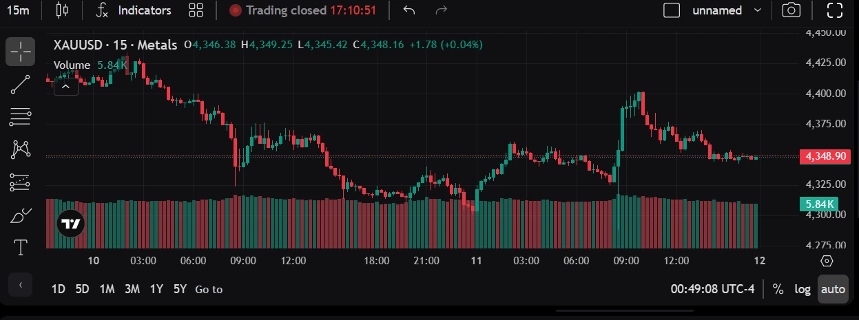 XAUUSD 15 minute chart September 10 to 11 2026 buyer and seller reaction