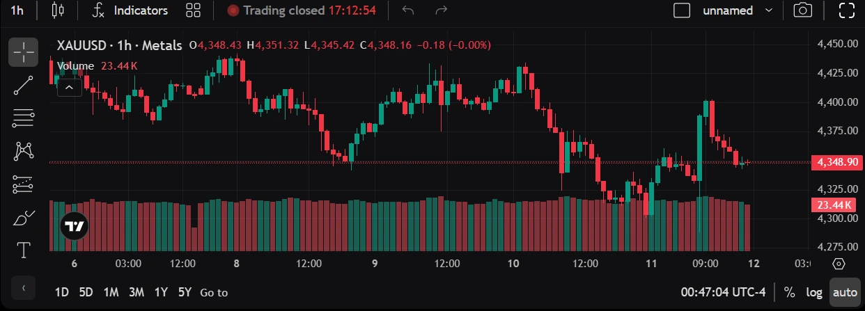 XAUUSD 1 hour chart September 7 to 11 2026 weekly gold market review