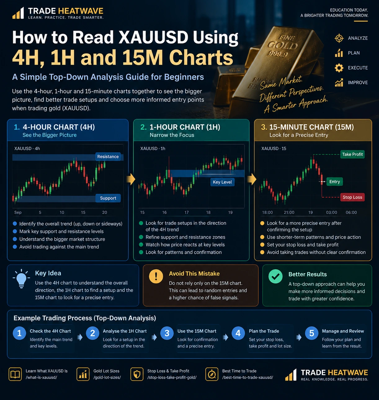 XAUUSD timeframe analysis infographic showing how beginners can use 4-hour, 1-hour and 15-minute charts for top-down gold trading analysis